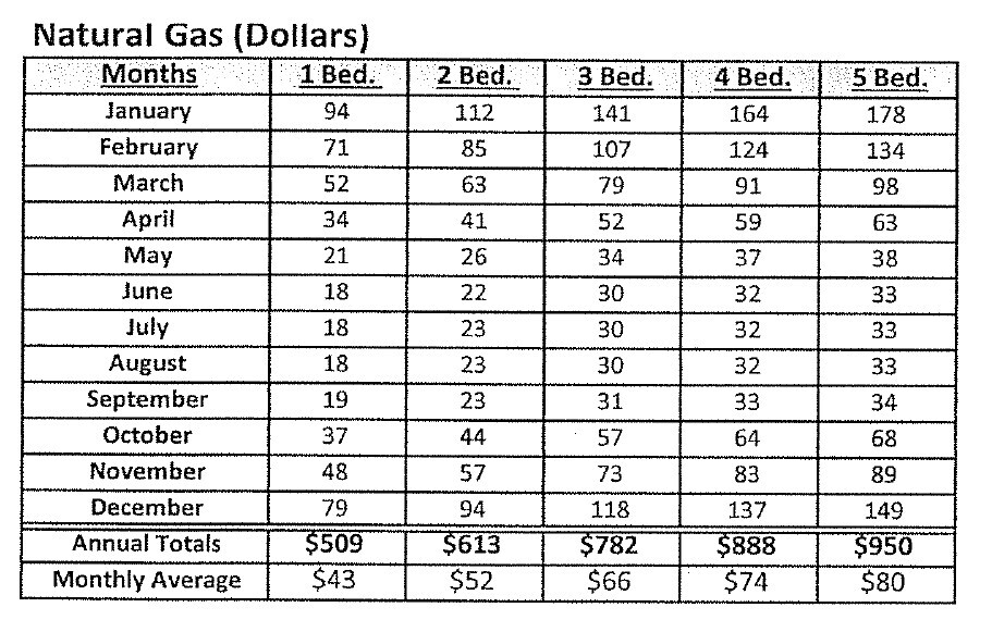 Natural Gas Utility Allowance Schedule