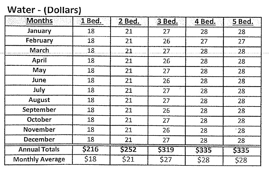 Water Utility Allowance Schedule